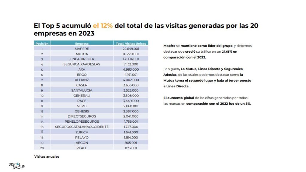 Ranking digital de las compañías aseguradoras en España