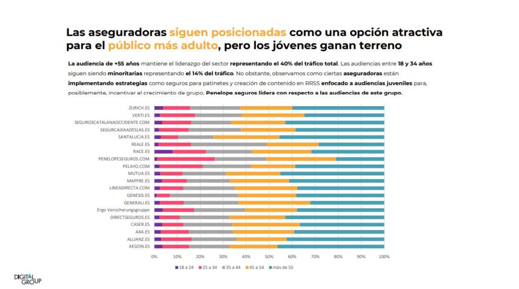 Ranking digital de las compañías Aseguradoras en España Público Objetivo